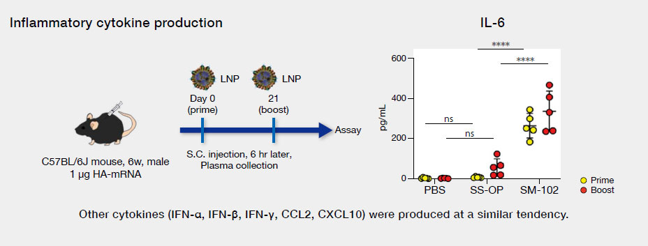 Low-inflammatory LNP-based mRNA vaccine